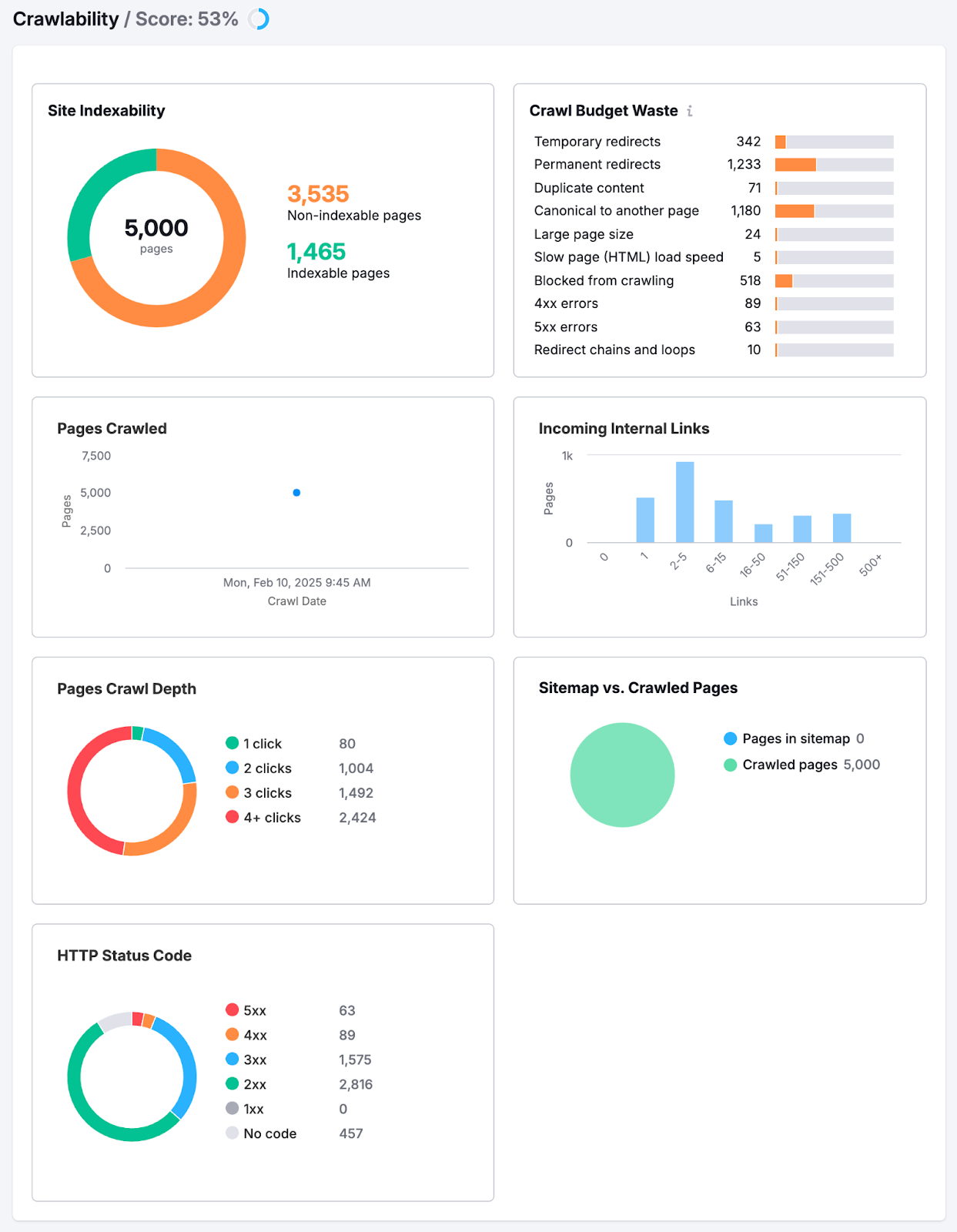 Crawlability report shows a breakdown of site indexability, page crawl depth, crawl budget waste, and more.