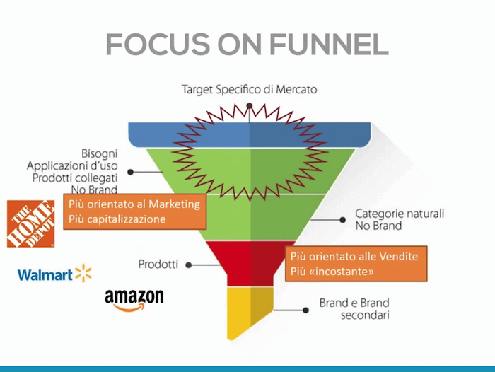 Keyword branded: come ottimizzare il funnel per migliorare la visibilità