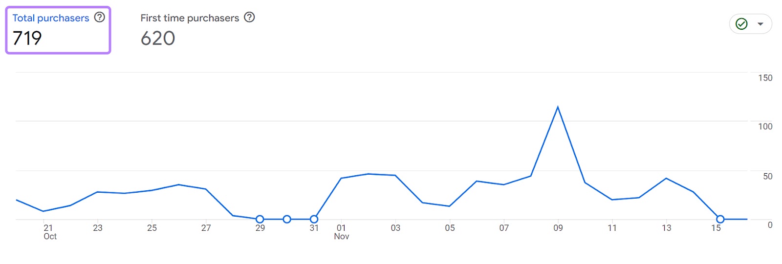 A graph tracking first-time purchases versus returning customers in Google Analytics