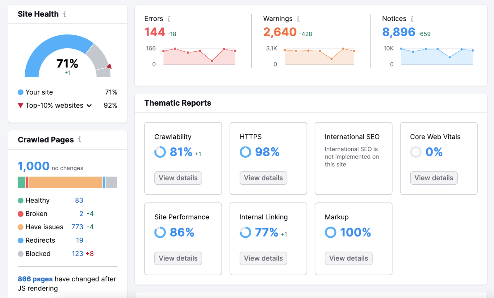 Site Audit overview report shows site health score, errors, and thematic reports