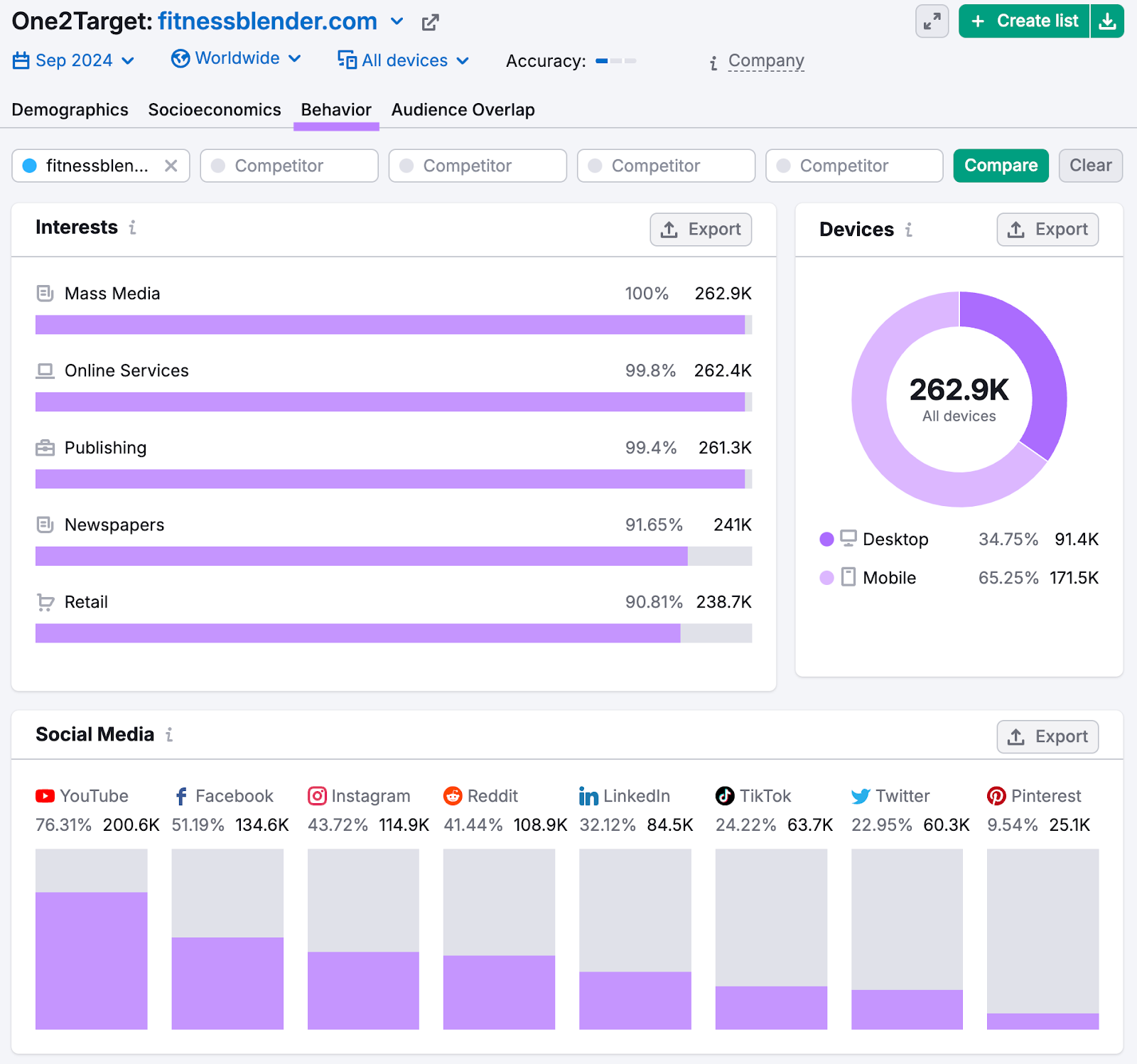 behavior report shows this audience prefers mobile and social sites like youtube, facebook, instagram, and reddit