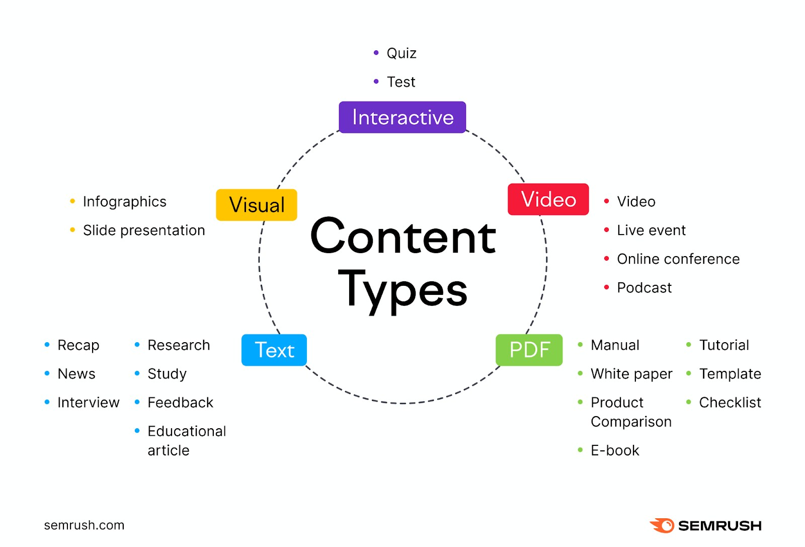 An image showing different content types