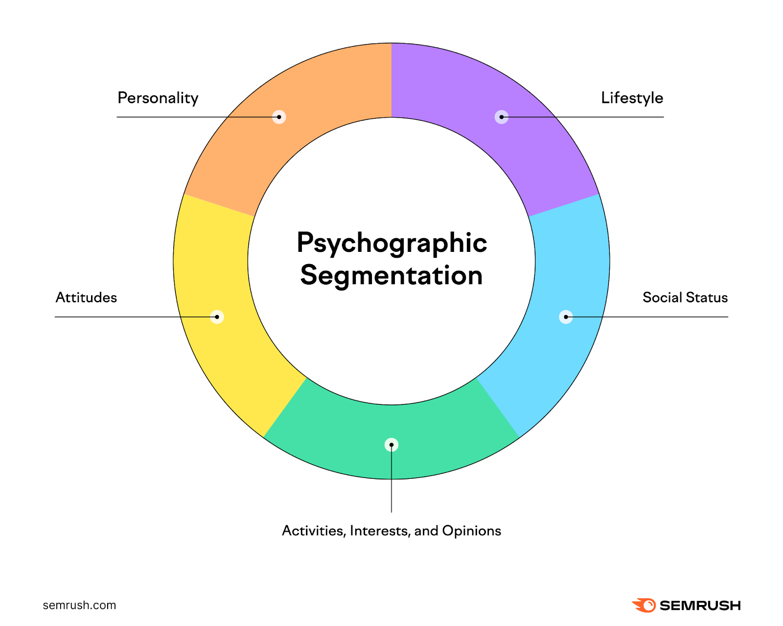 Psychographic segmentation circle listing different criteria, like personality, lifestyle, social status, attributes, activities, interests, and opinions