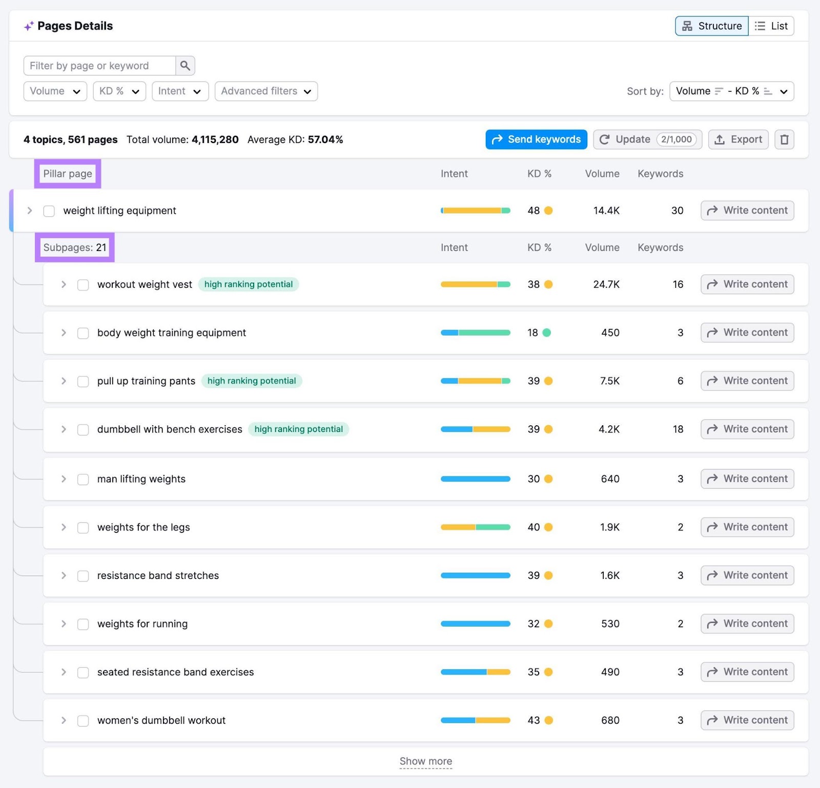 “Pages Details” connected  Keyword Strategy Builder with a database  of pillar pages and on  with a database  of subpages associated with each.