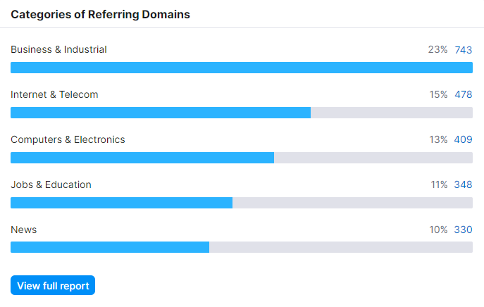 "Categories of Referring Domains" section in Backlink Analytics