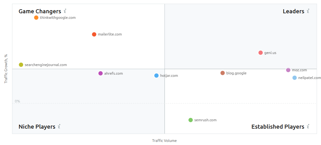 Screenshot: SEMrush Market Explorer