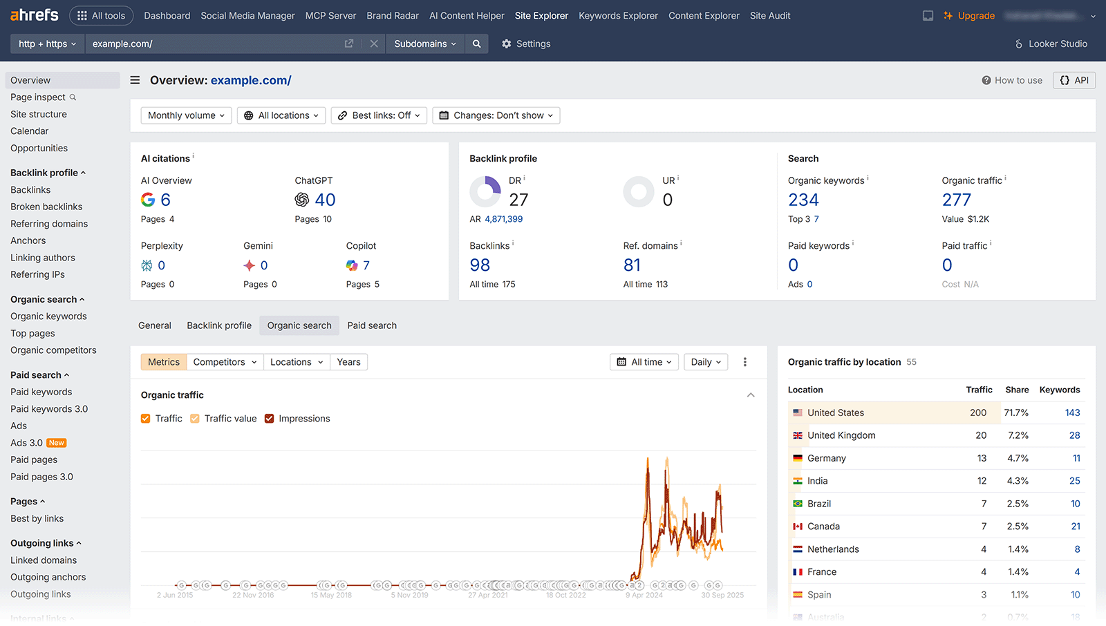 Ahrefs site explorer overview displaying backlinks, organic traffic, keyword data, and traffic by country