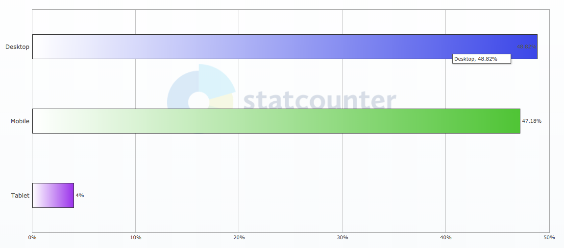 Dati statcounter: Mobile VS Desktop in Italia