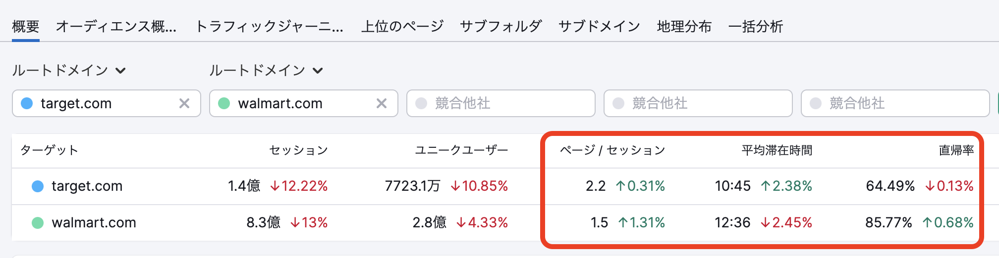 複数の競合サイトのアクセス数