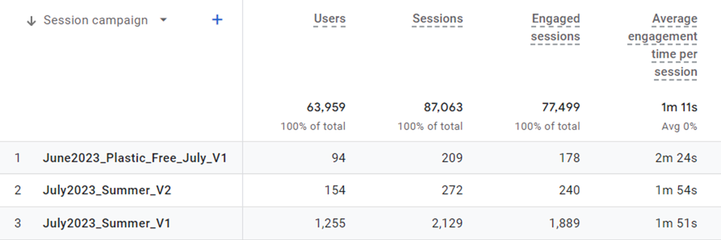 a table with the "Session campaign" dimension on the “Traffic acquisition” report