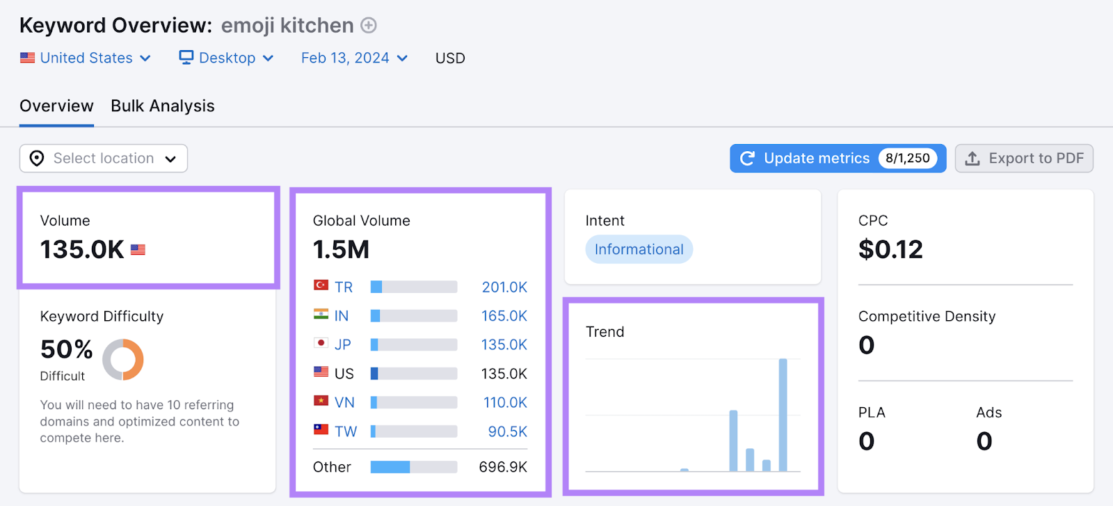 Keyword Overview tool results for "emoji kitchen" with "Volume," "Global Volume, and "Trend" metrics highlighted