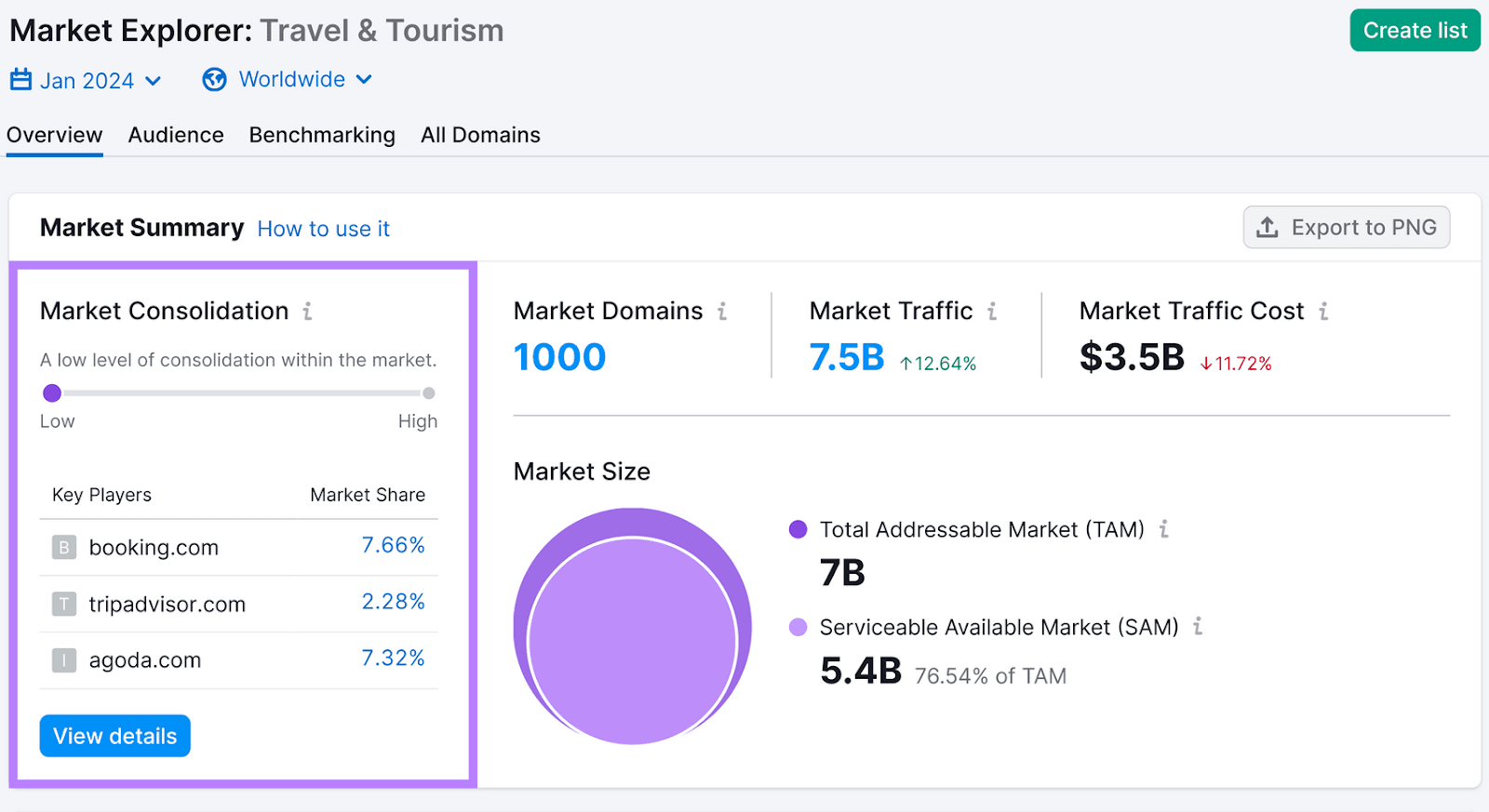 "Consolidação de mercado" widget destacado no painel de visão geral do Market Explorer