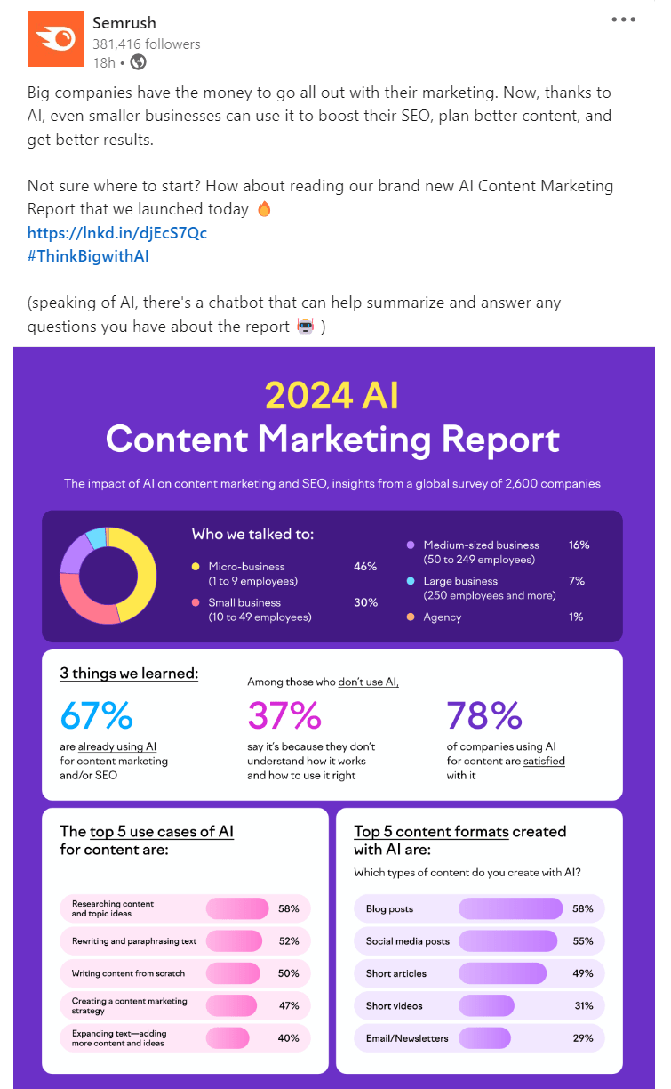 Semrush's LinkedIn post, sharing an infographic on "2023 AI Content Marketing Report"