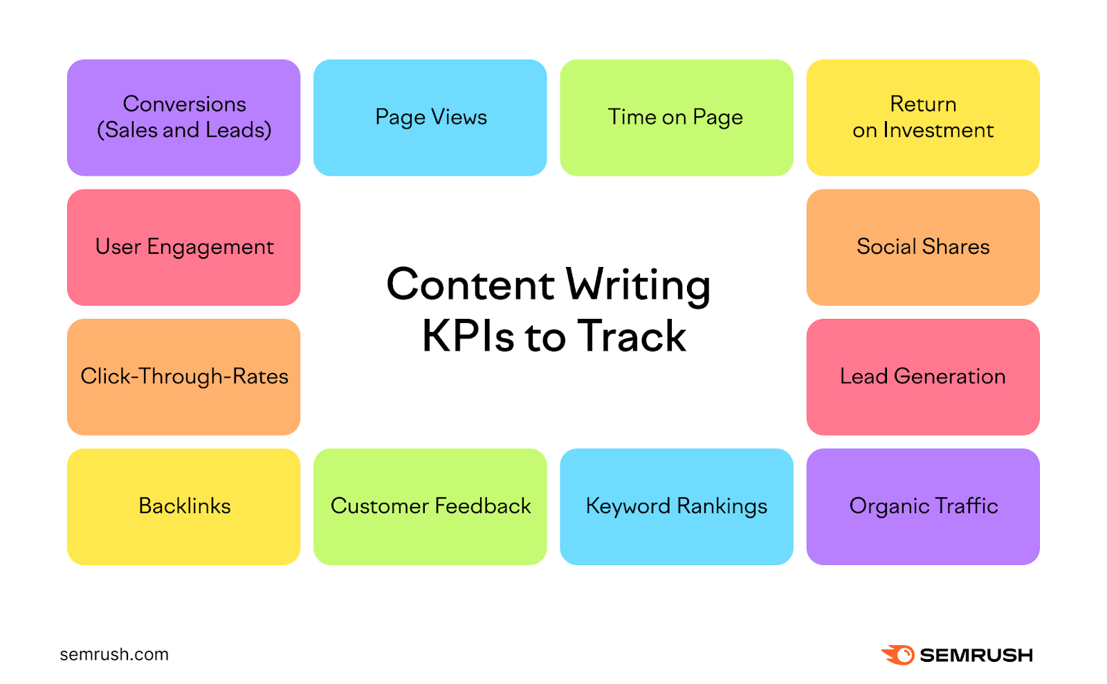 Content writing KPIs to track are conversions of sales and leads, page views, time on page, return on investment, social shares, lead generation, organic traffic, keyword rankings, customer feedback, backlinks, click-through-rates, user engagement.