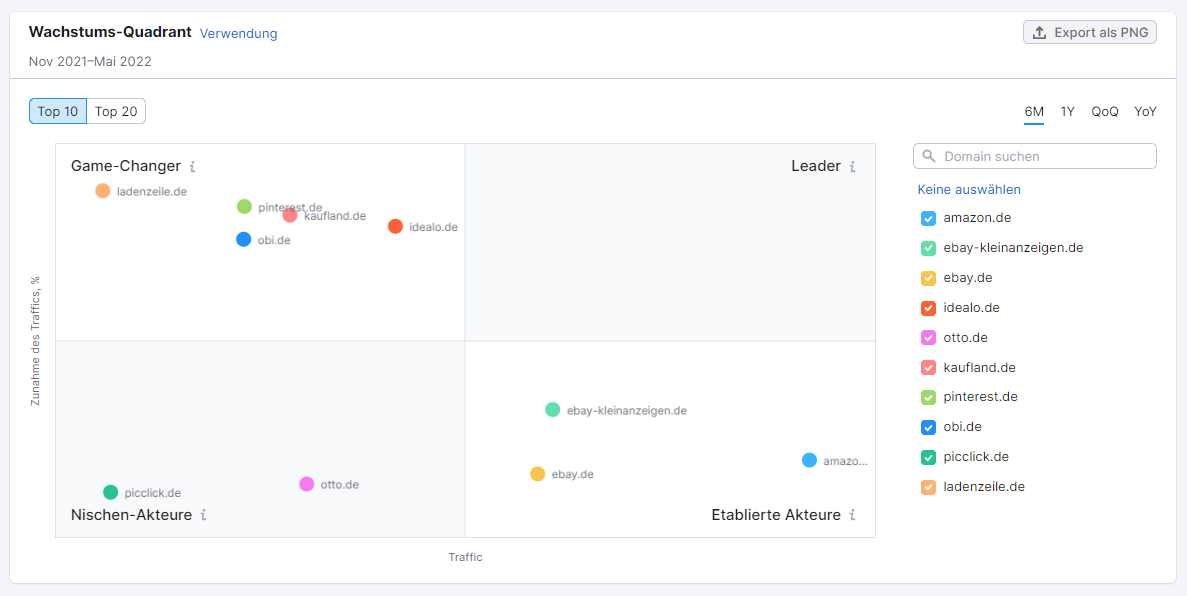 Screenshot: Semrush Wachstums-Quadrant