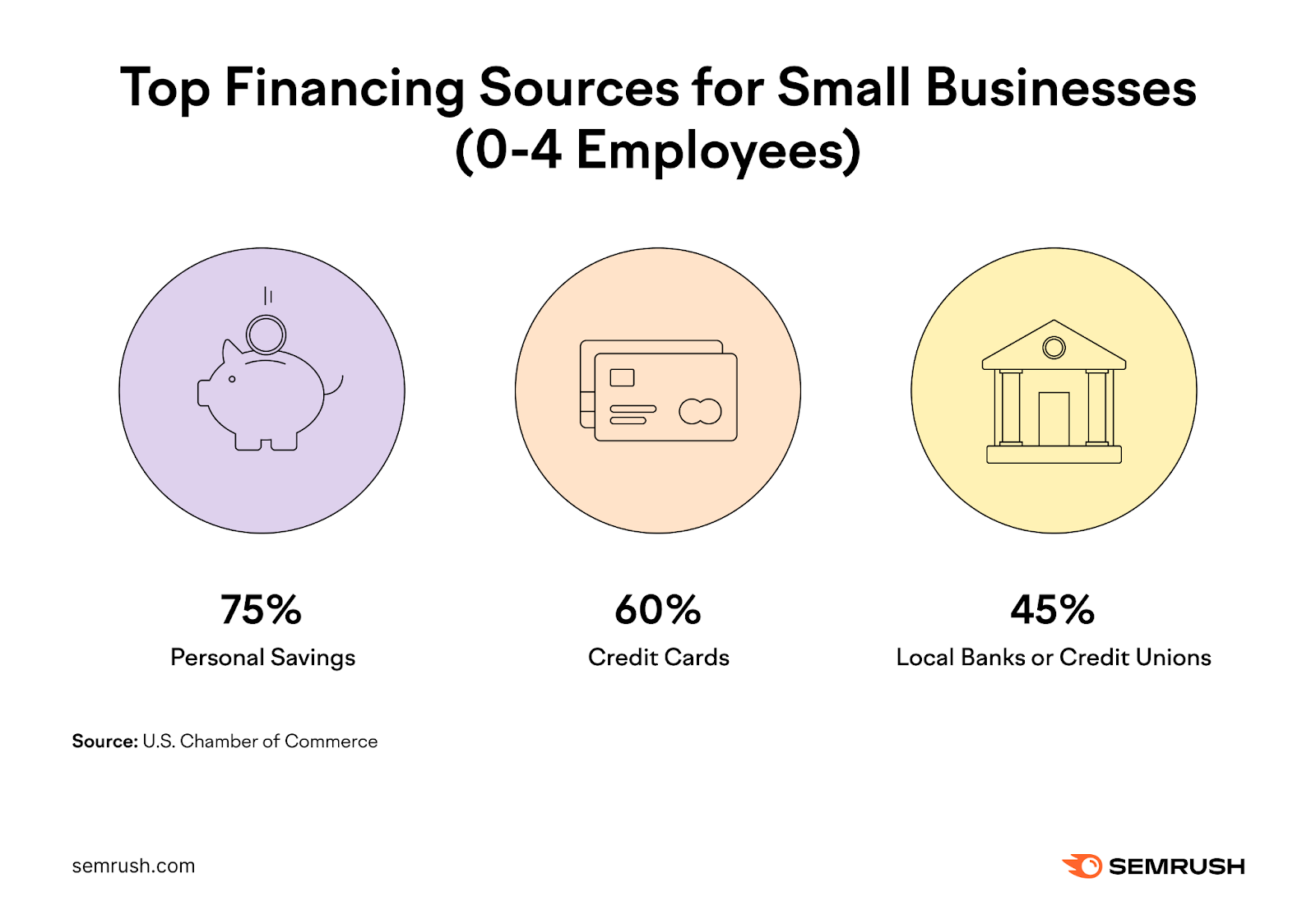 Top financing sources for small businesses