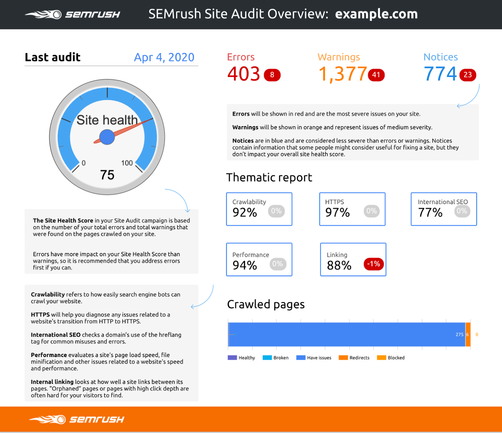 google-data-studio-template-a-complete-seo-report-by-semrush