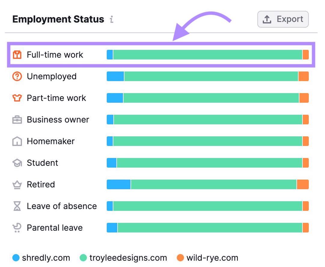 Audience's employment status in One2Target tool