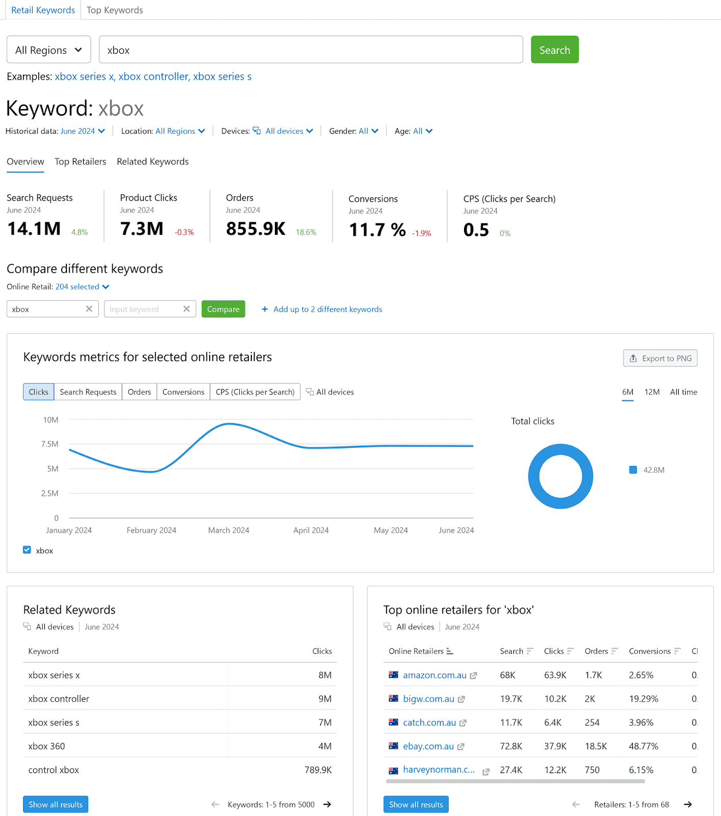 Ecommerce Keywords Analytics dashboard showing keyword metrics for "xbox" including search requests, clicks, etc.