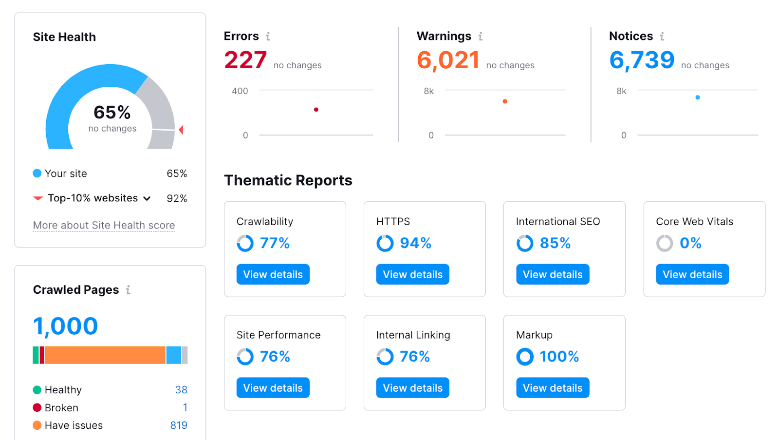 Site Audit overview dashboard, showing site health, errors, warnings, notices, crawled pages, and other site metrics