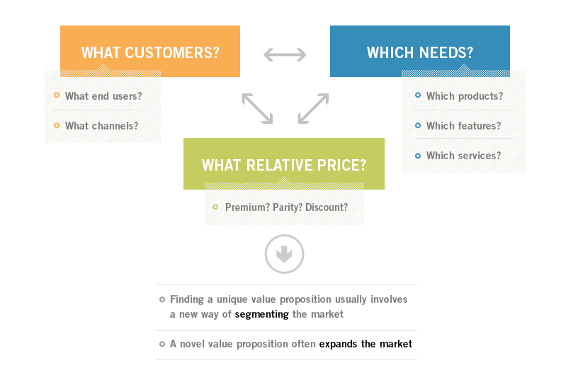 Harward Business School value proposition formula