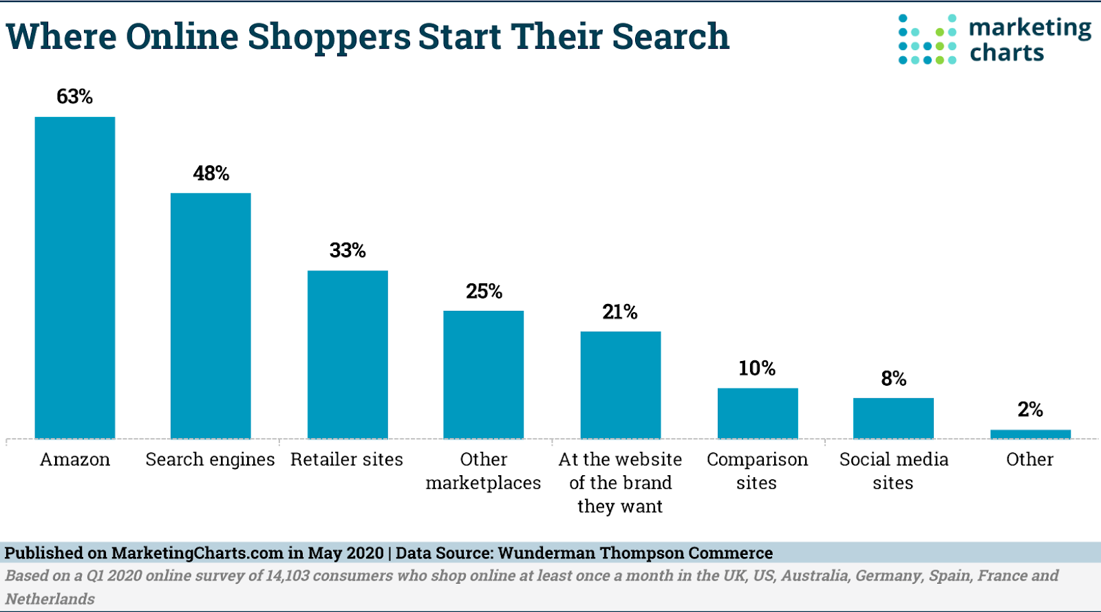 Çevrimiçi Alışveriş Grafiği