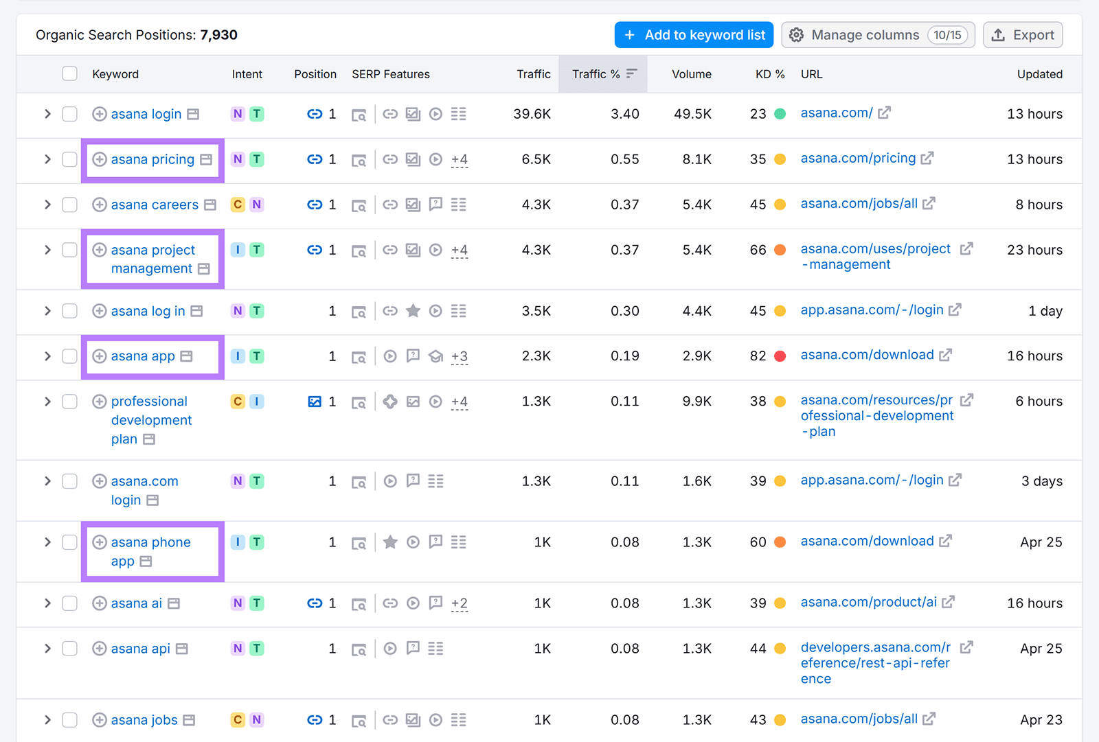 Table showing top-ranking Asana keywords by traffic, intent, volume, and difficulty, with keywords highlighted