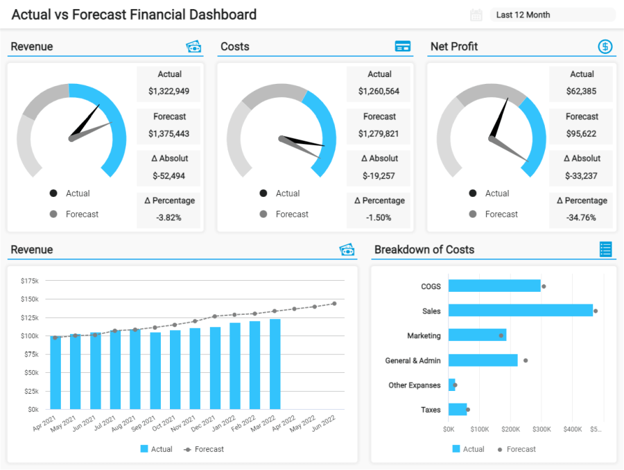 actual vs forecast financial dashboard