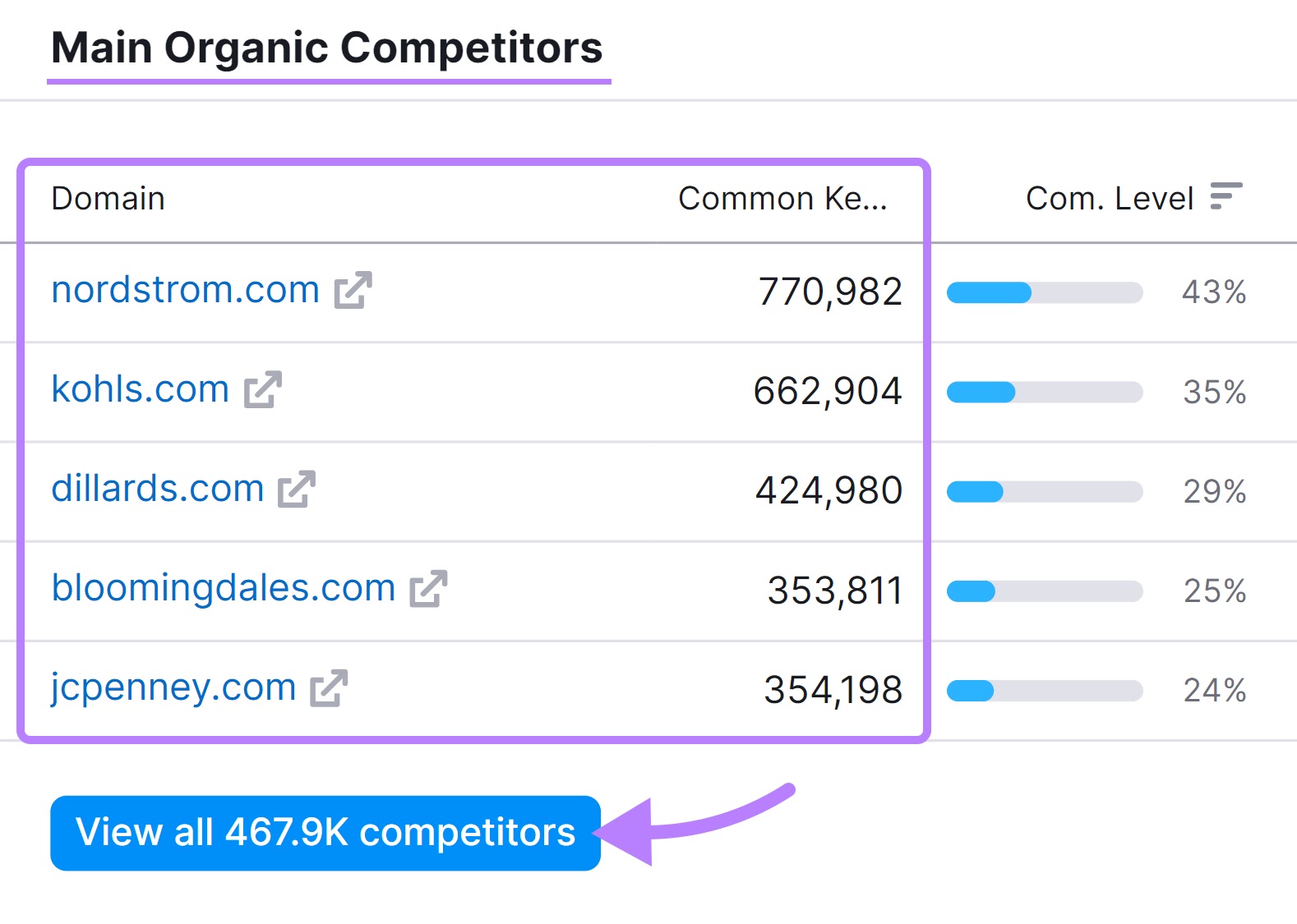 "Main Organic Competitors” section of the report