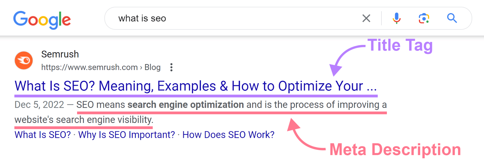 Google search result for 'what is seo' with title tag and meta description of result highlighted and annotated.