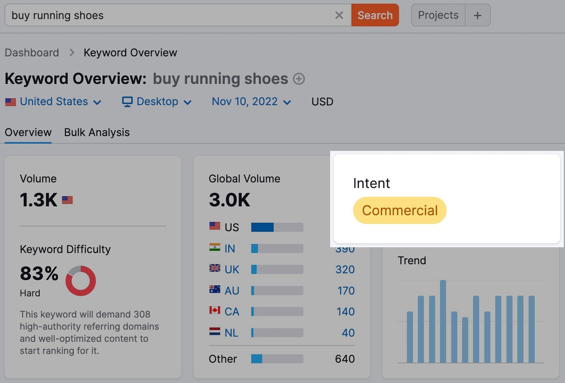 intenção de pesquisa da visão geral da palavra-chave semrush