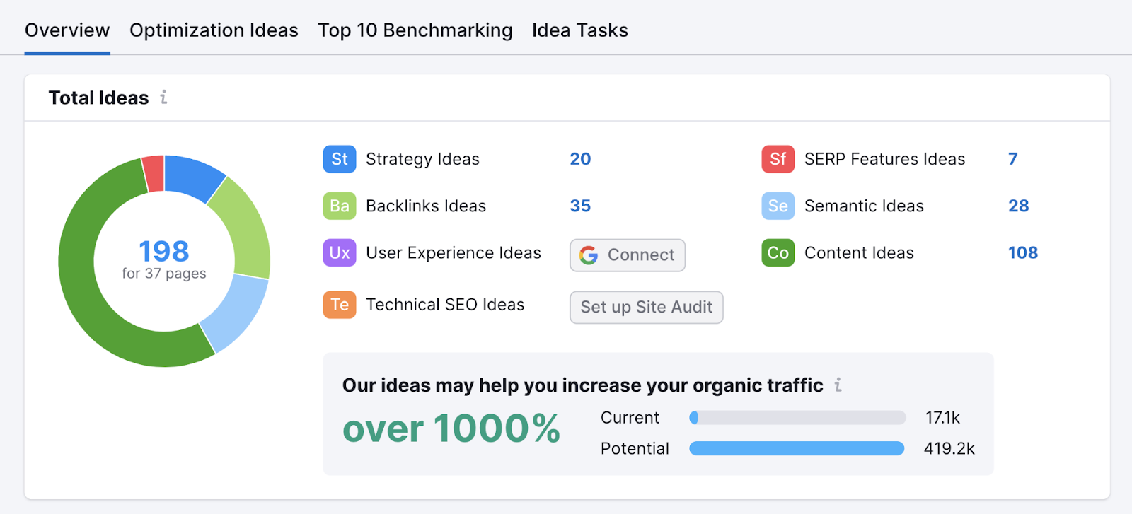 An overview of total ideas found in On Page SEO Checker tool