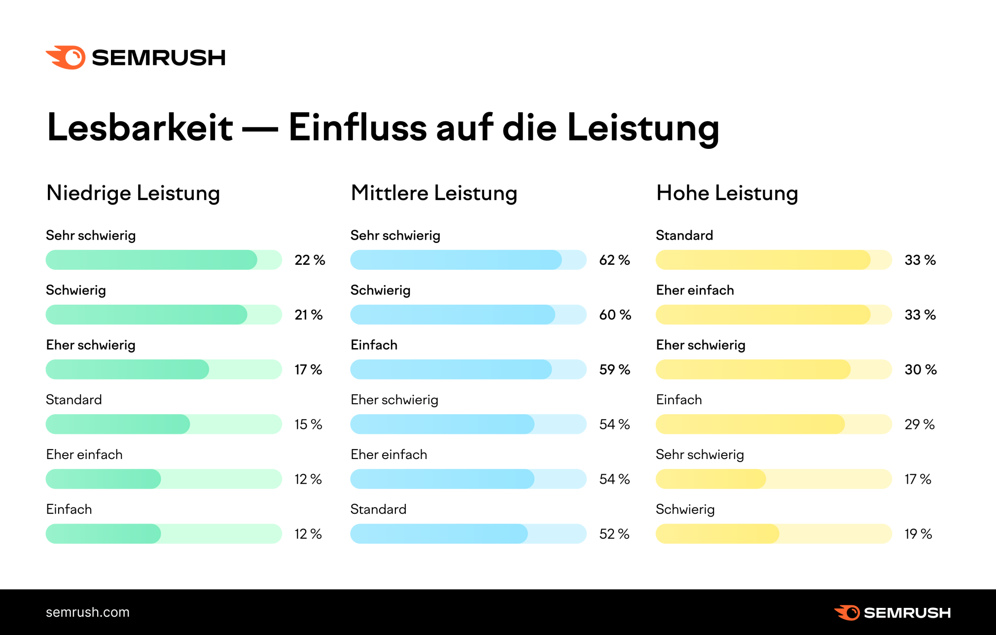 Grafik: Lesbarkeit – Einfluss auf die Leistung