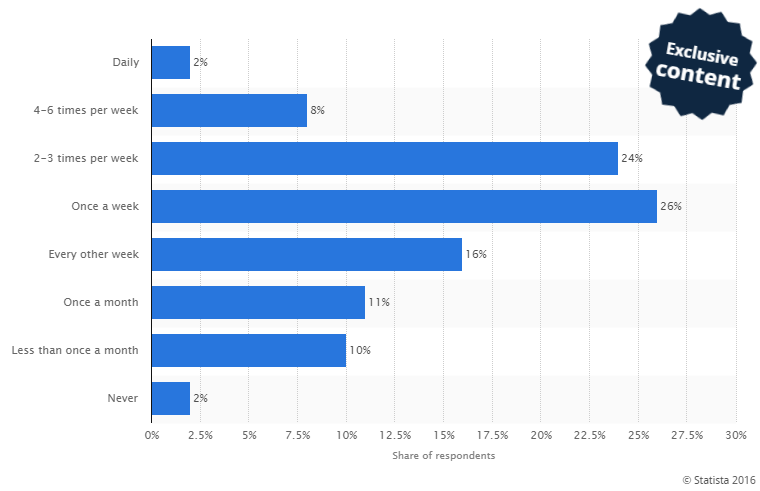 Food App Delivery Statistics