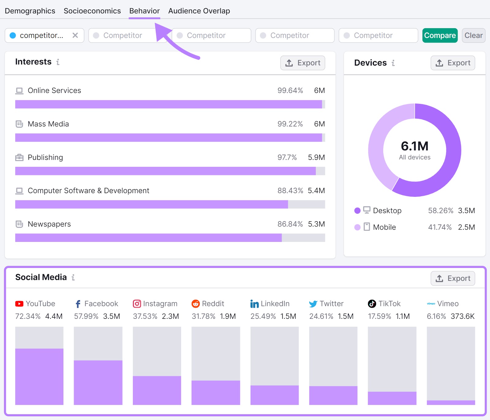 Interests, devices and social media data shown under "Behavior" tab in One2Target tool