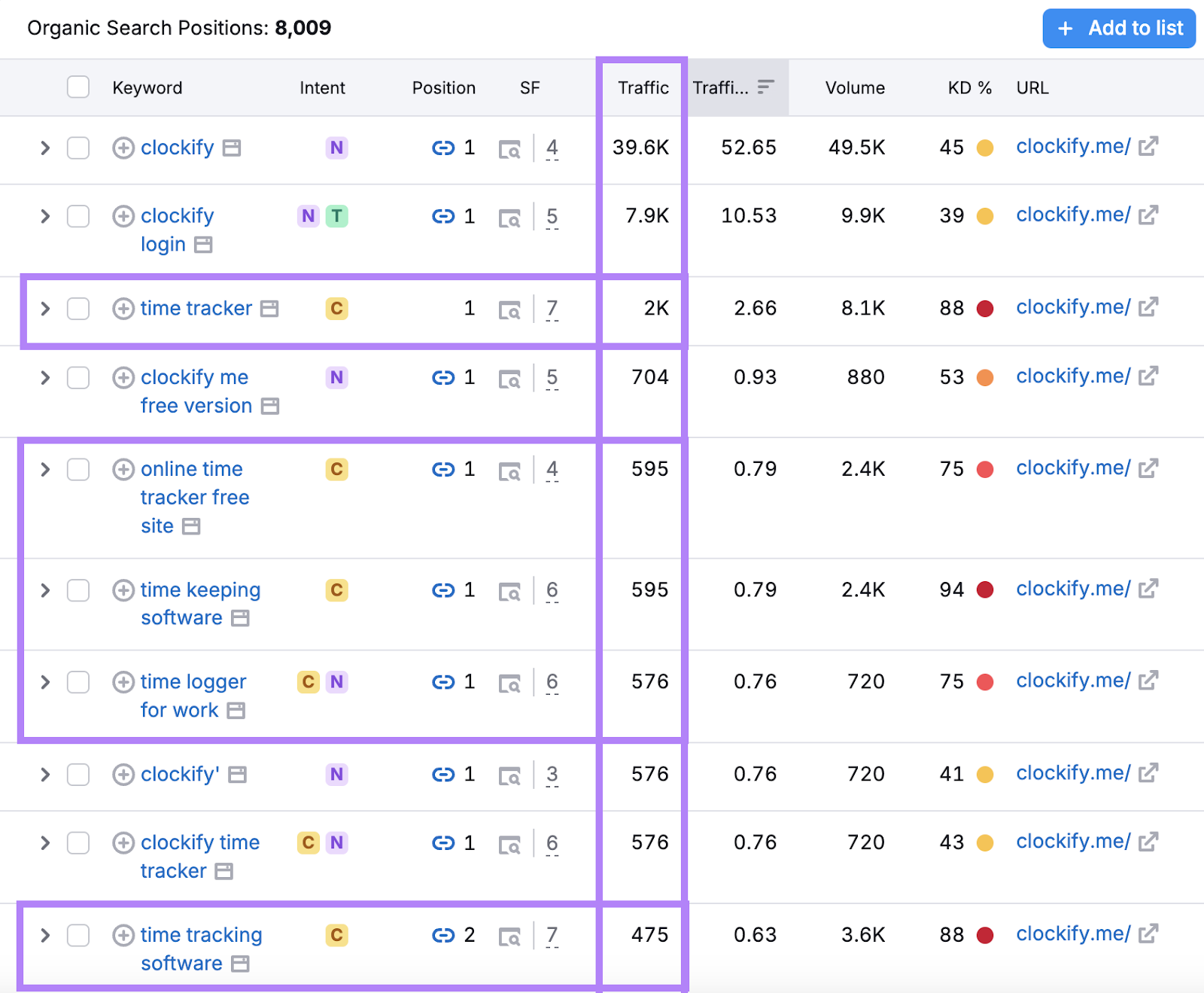 Organic Research study shows non-branded keywords and nan postulation brought to nan brand's homepage.