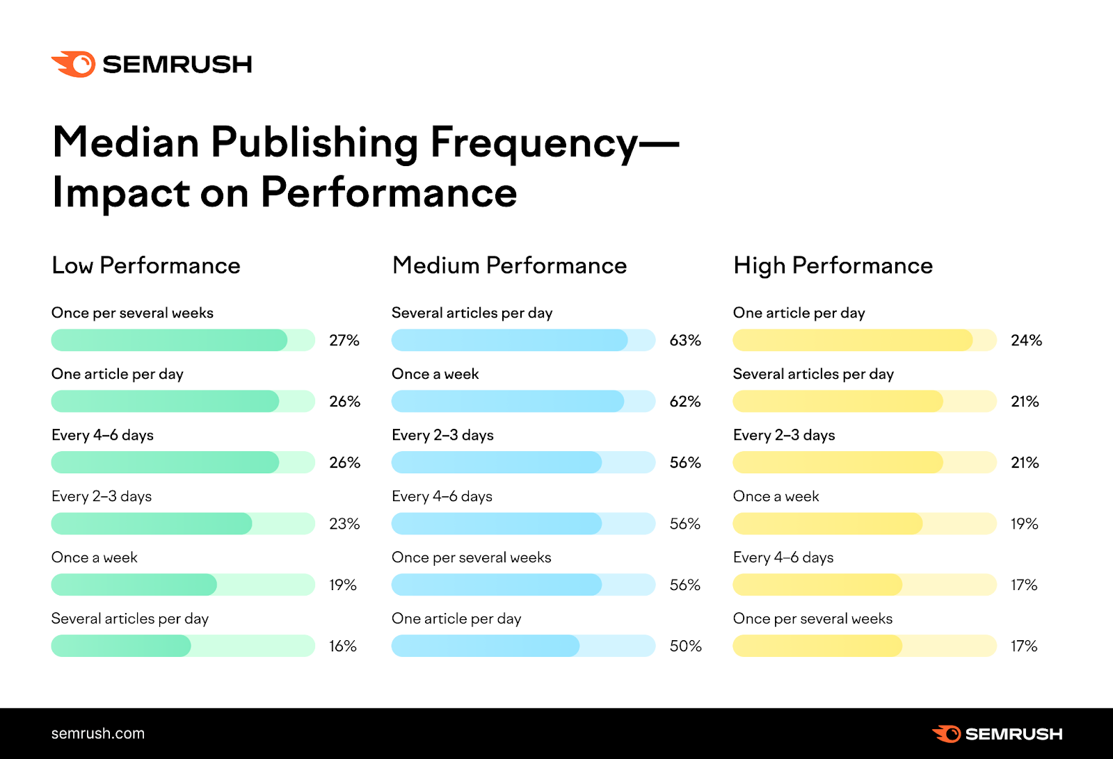 Median publishing frequency organic performance of blog posts