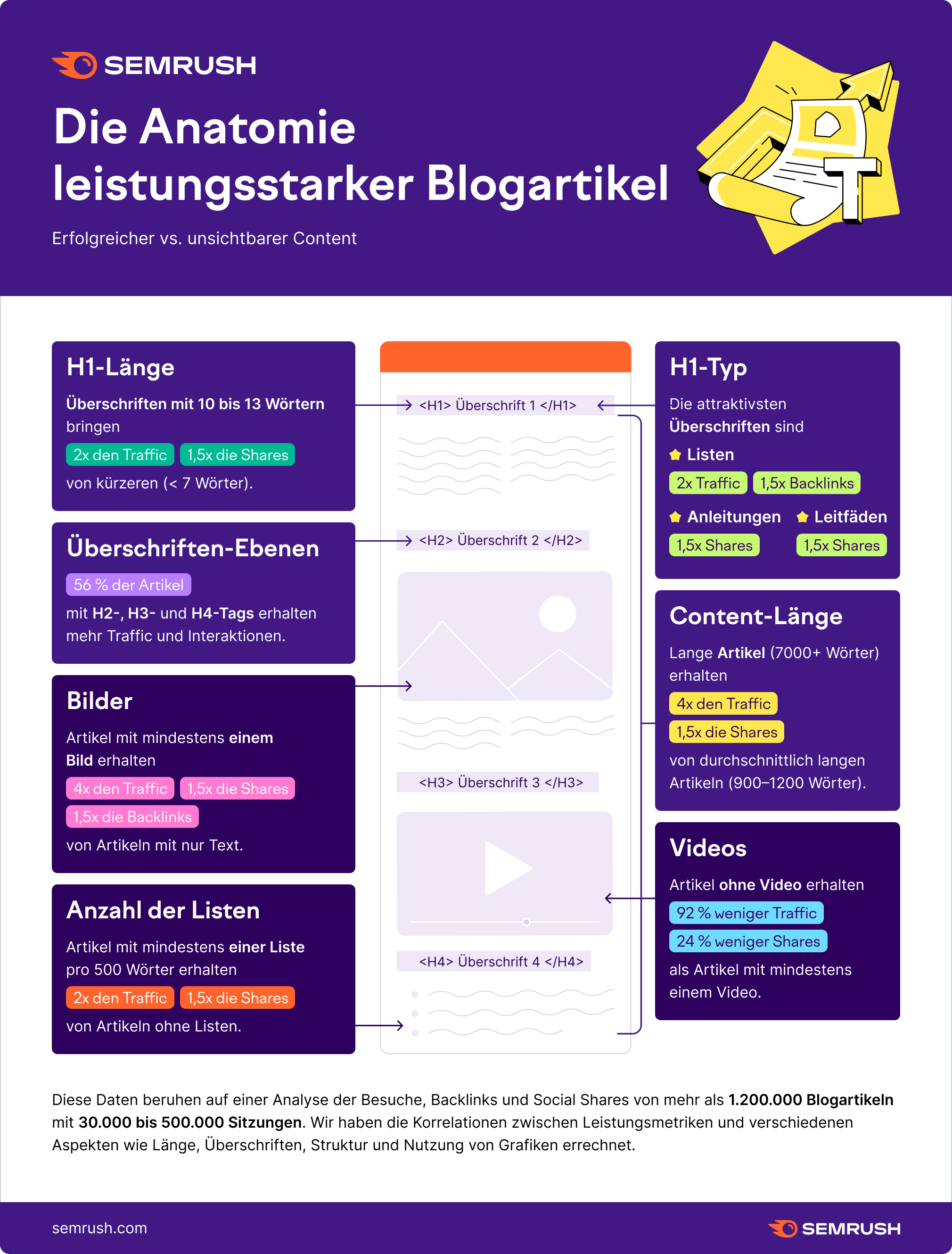 Die Bestandteile der gut performenden Inhalte