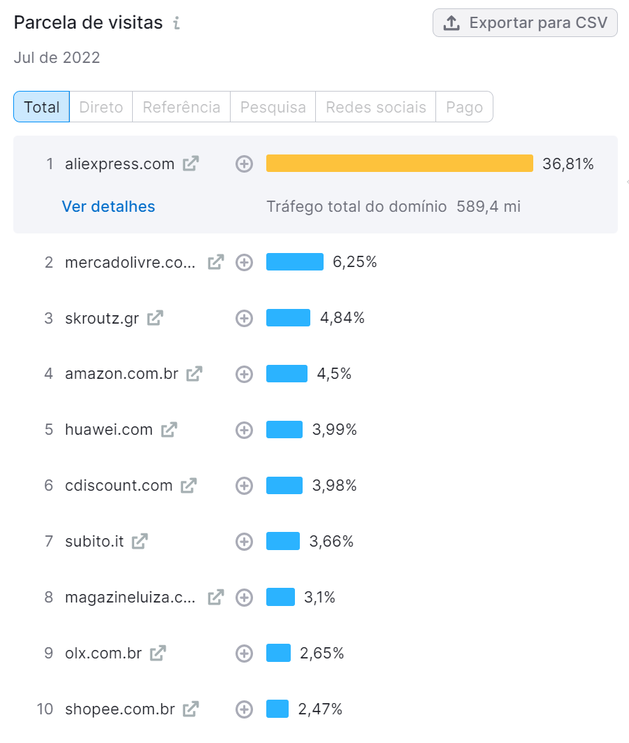 análise de concorrentes - ferramenta market explorer da semrush - parcela de visitas