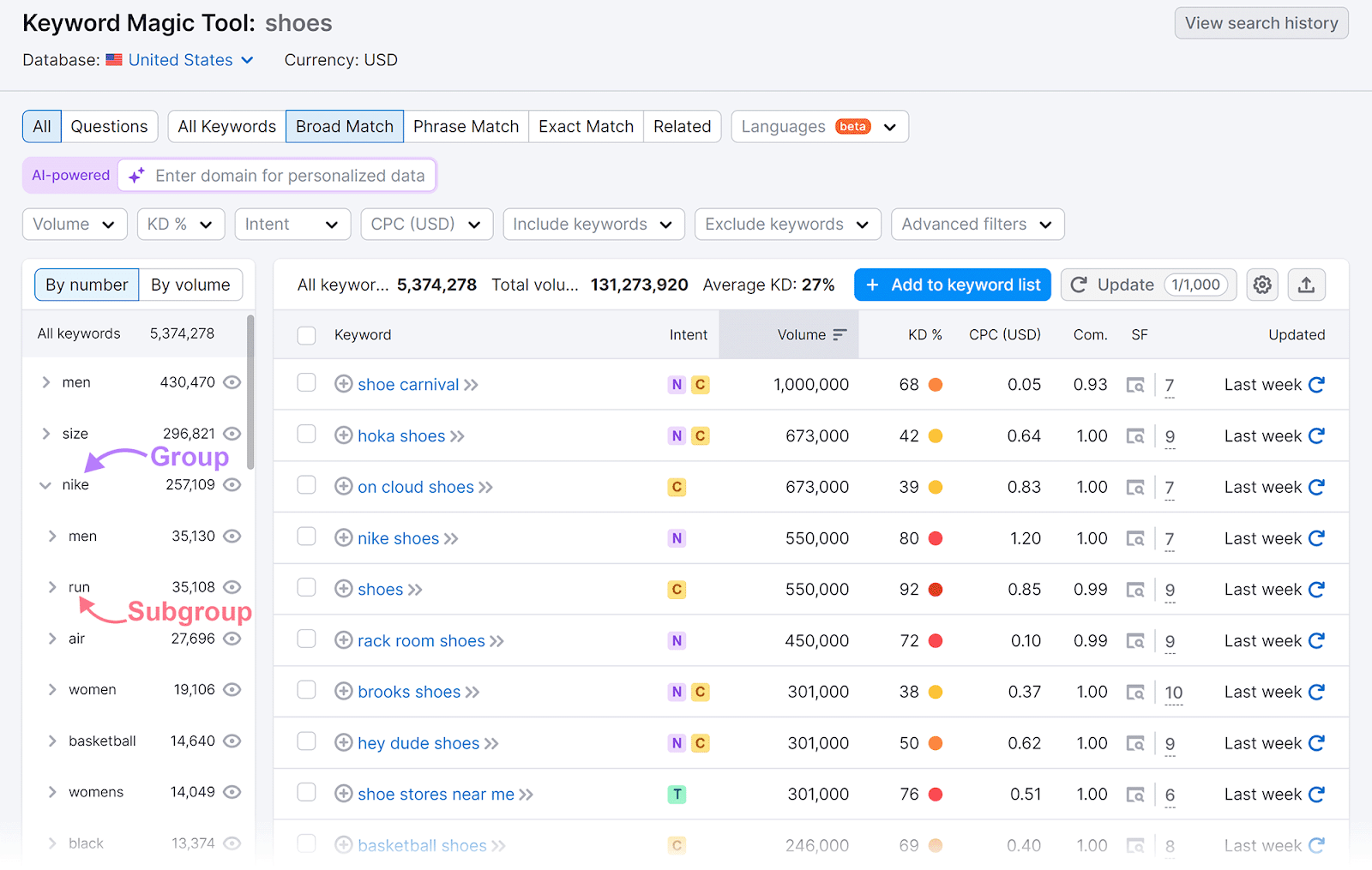 Group and subgroup annotated successful  Keyword Magic Tool results dashboard