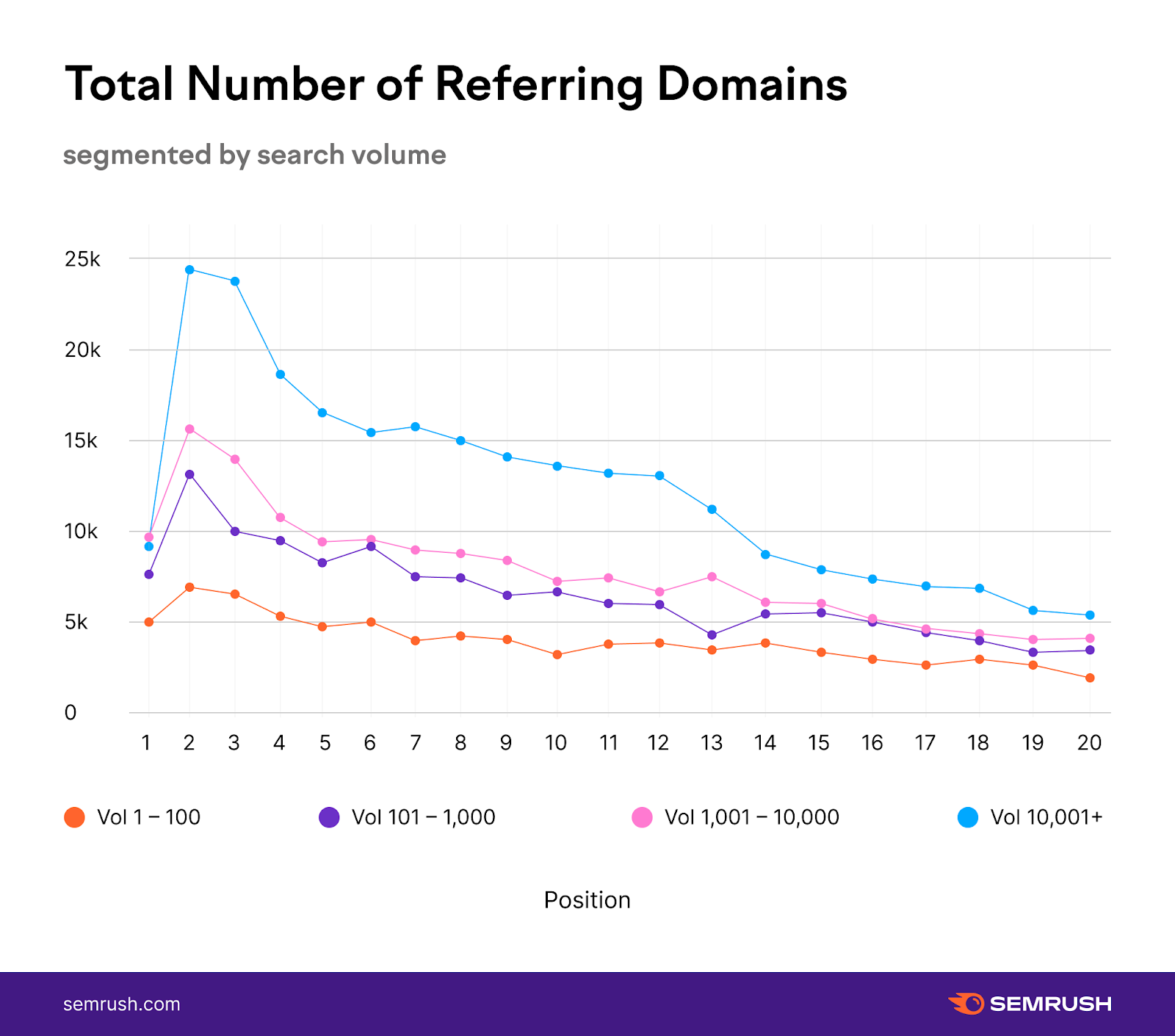 A graph showing how sites with more referring domains have a better likelihood of ranking higher overall on Google.