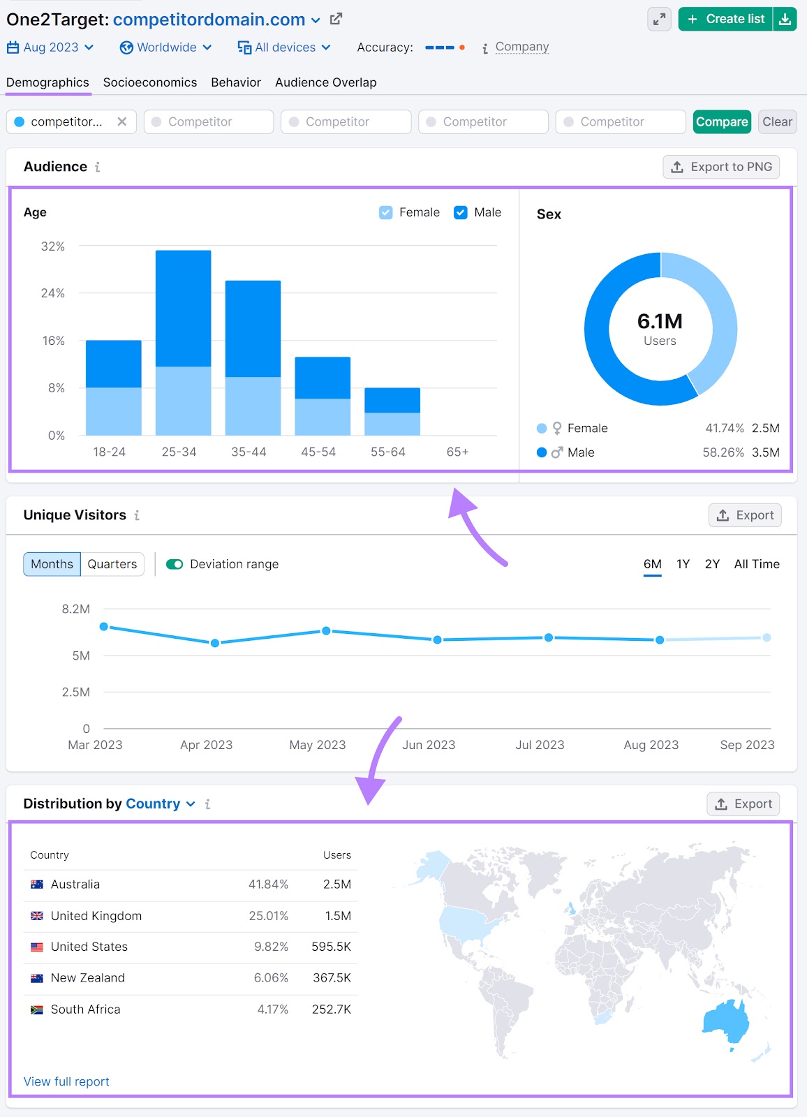 "Demographics" dashboard in One2Target