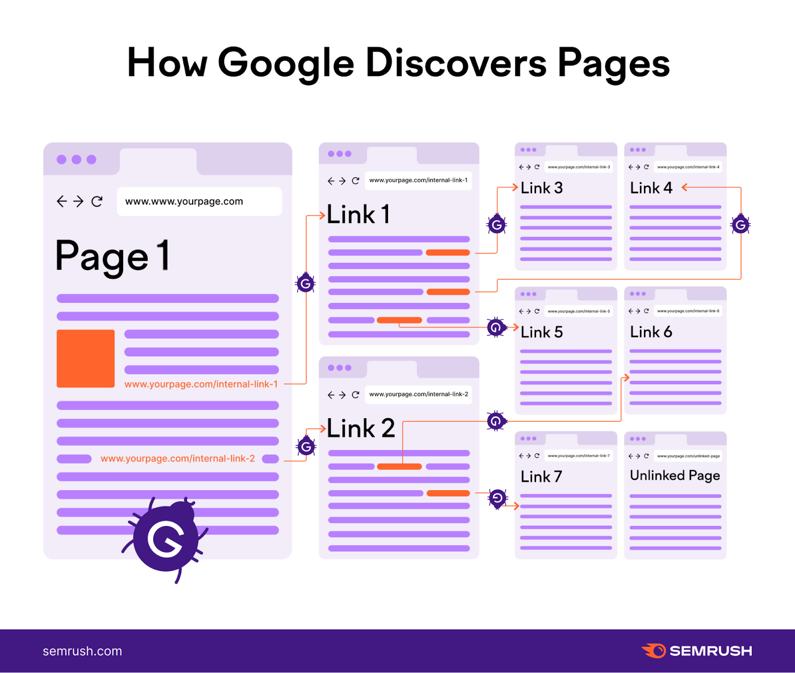 how Google discovers pages with crawlers using internal links to find pages and then index those pages in its database