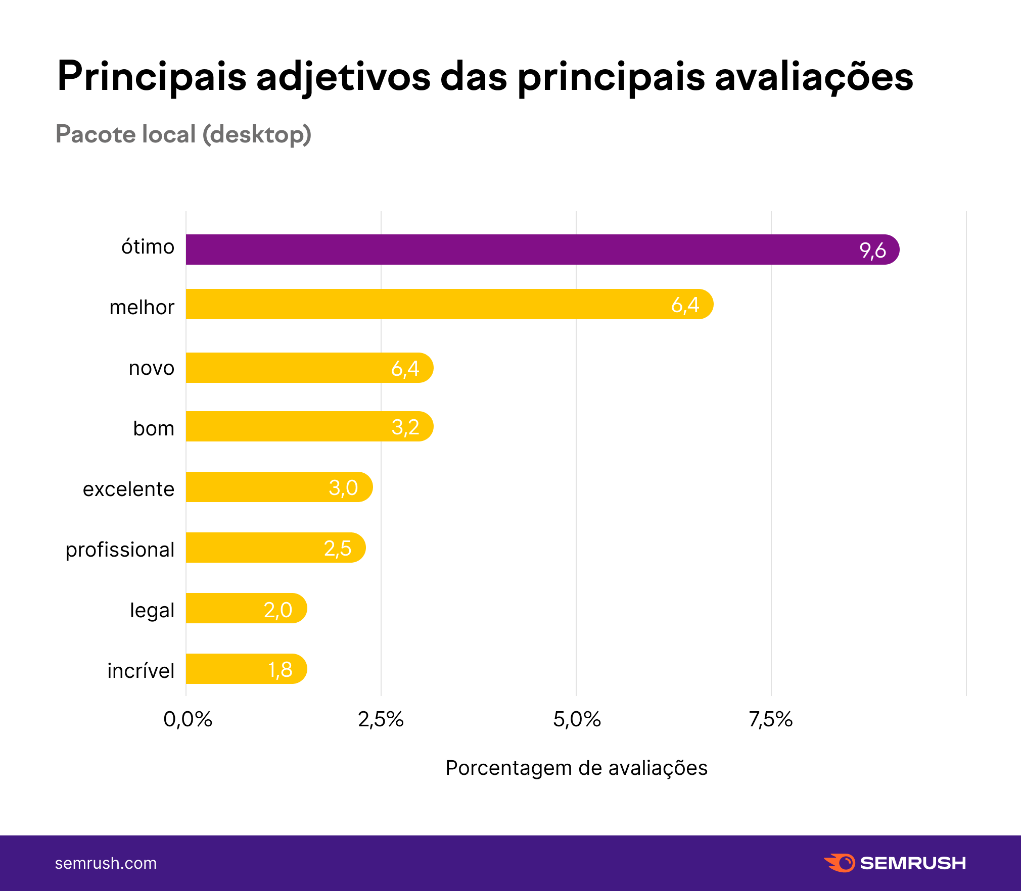 principais adjetivos das principais avaliações - Google Maps