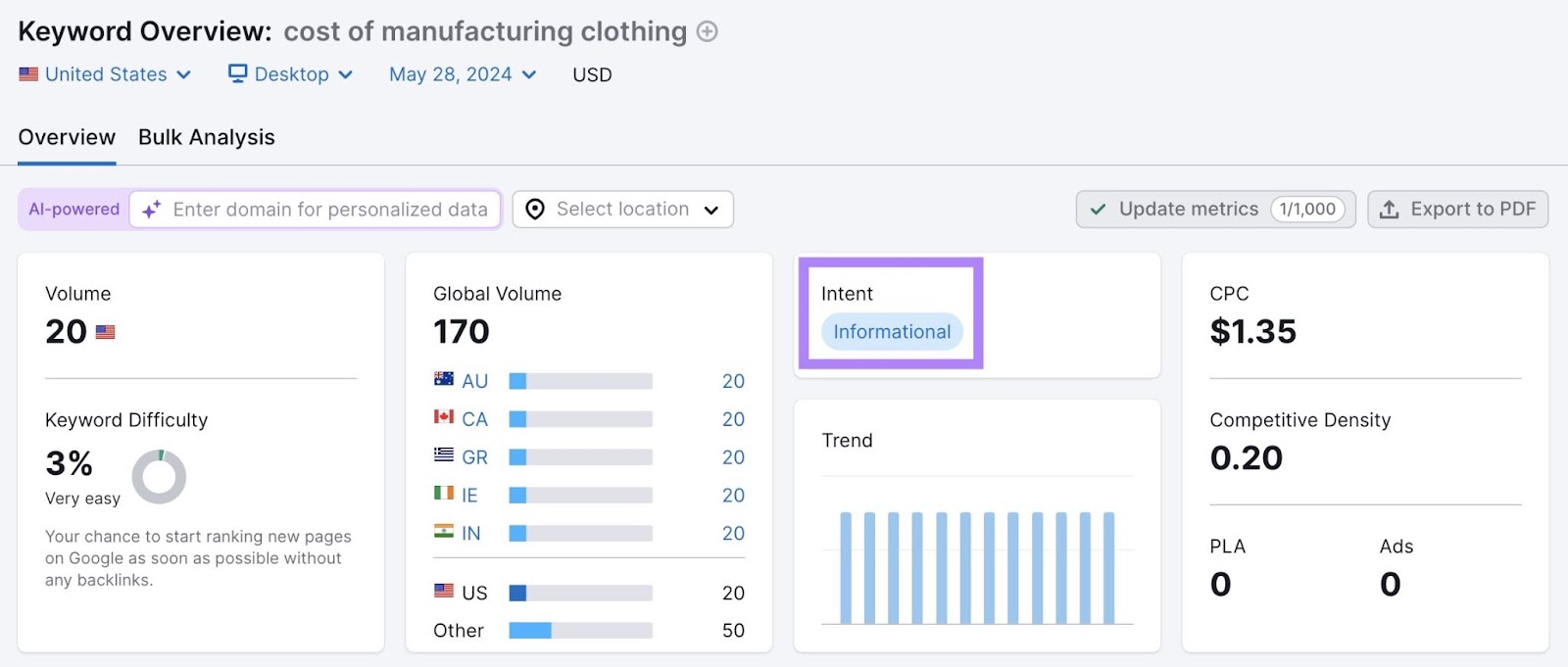 Keyword overview for the term "cost of manufacturing clothing" with "Intent" highlighted.