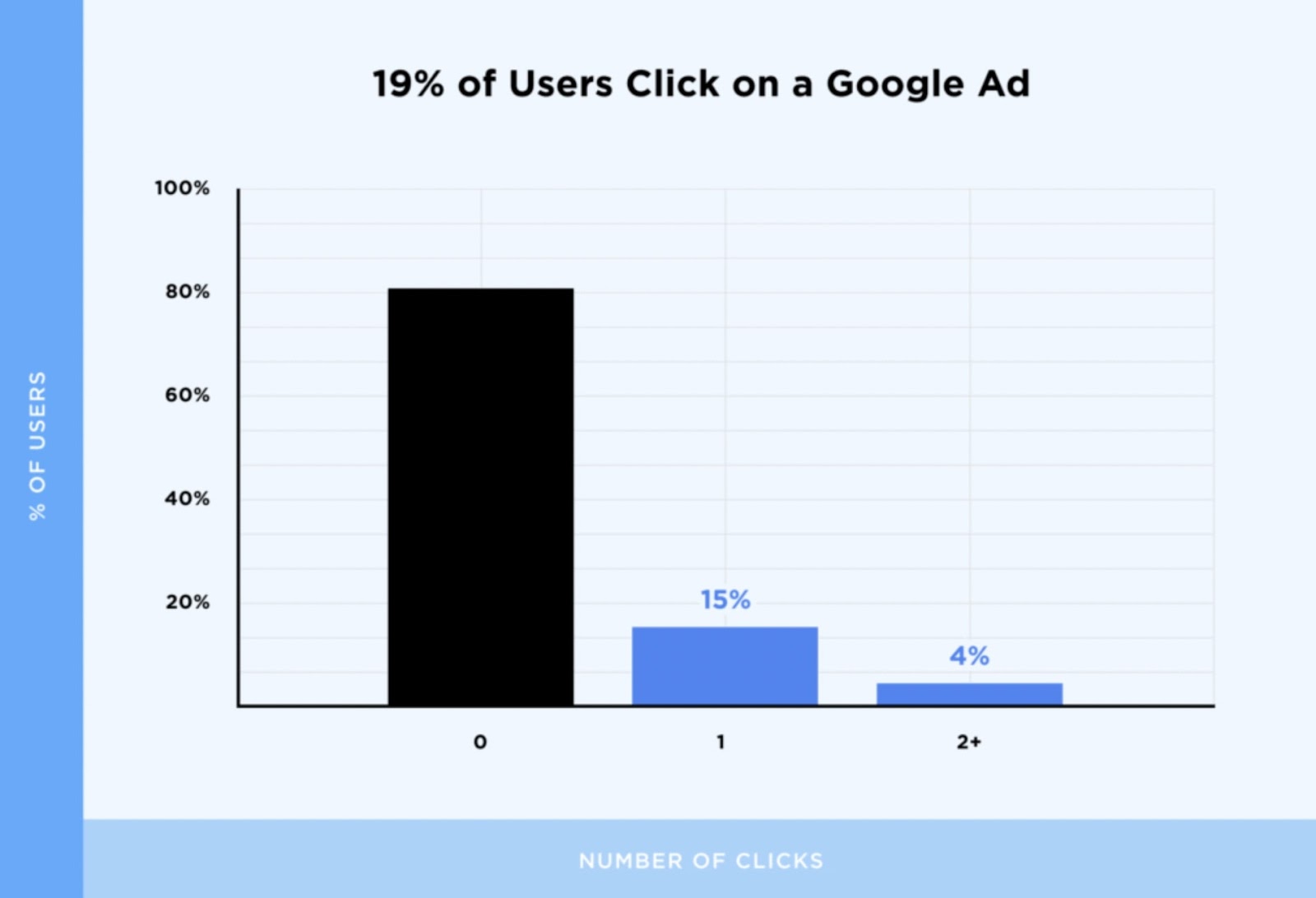 Backlinko's graph showing that 19% of searchers click on a Google ad when searching something