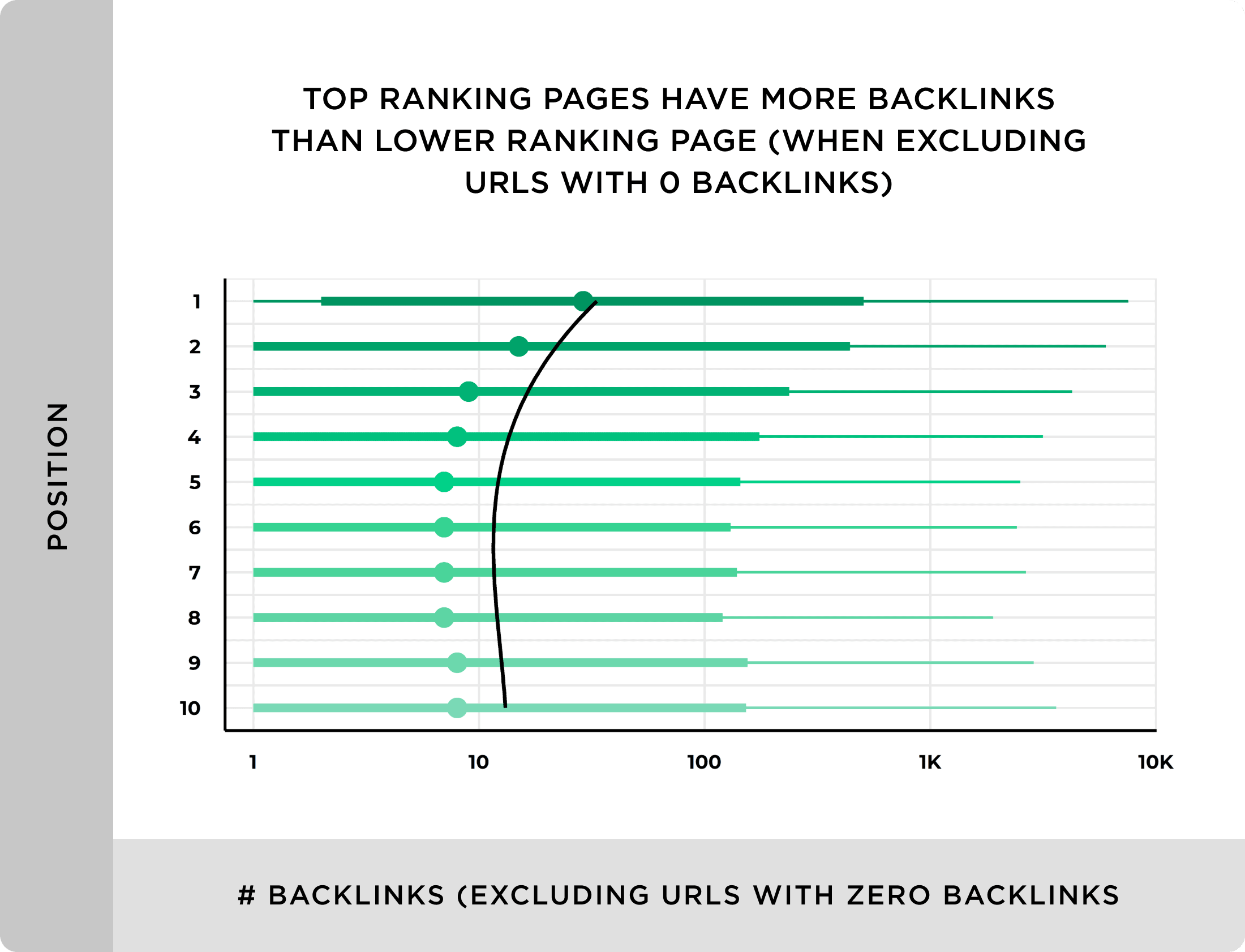 Como ranquear nas melhores posições do Google 21 Top ranking pages have more backlinks than lower ranking page