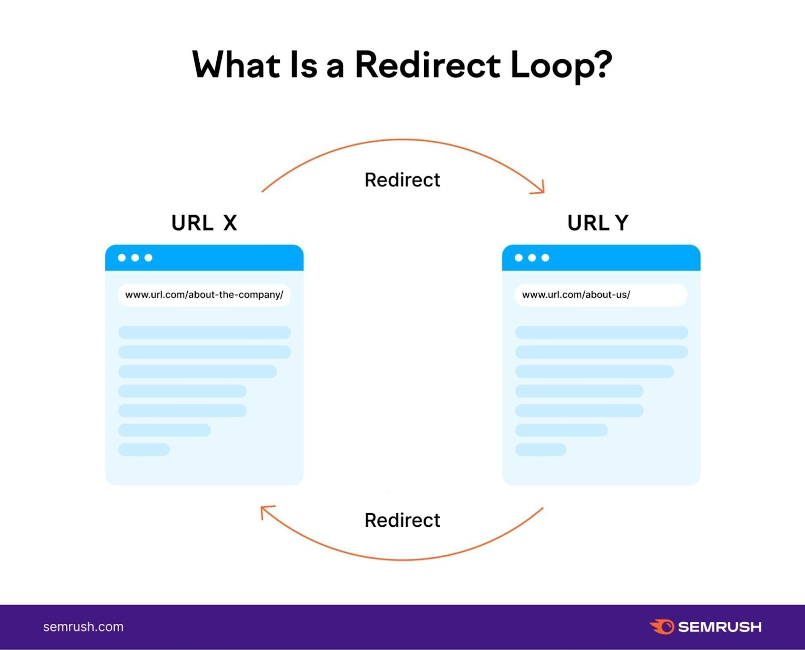"What is a redirect loop?" infographic by Semrush