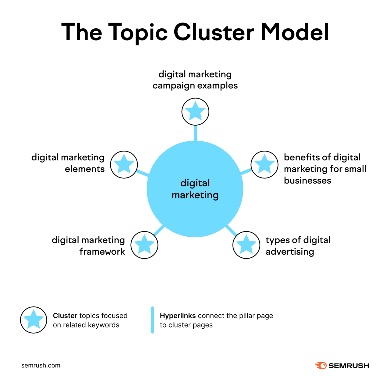 Topic cluster model for SEO showing a pillar page targeting a broad topic and related subpages targeting more specific keywords.