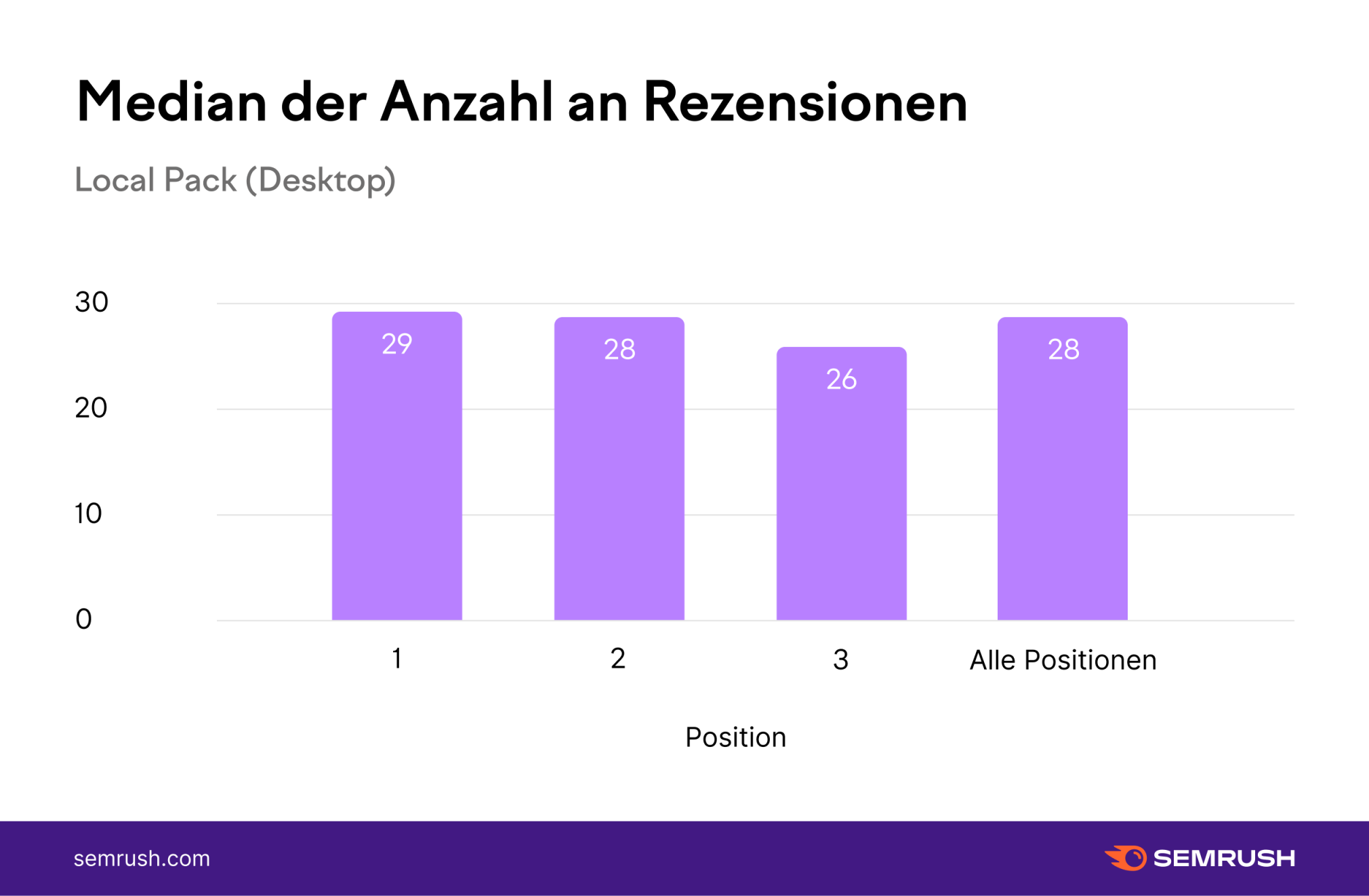 Diagramm: Median der Anzahl an Rezensionen - Local Pack Desktop